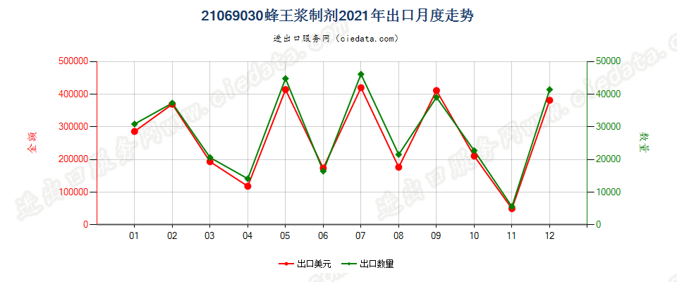 21069030蜂王浆制剂出口2021年月度走势图