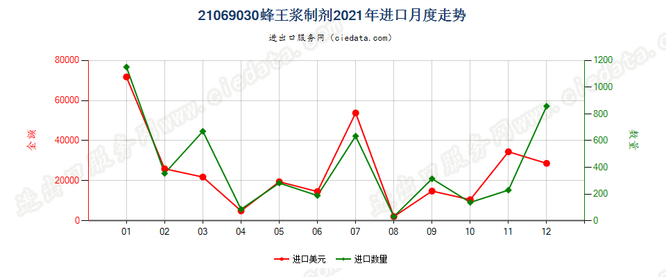 21069030蜂王浆制剂进口2021年月度走势图