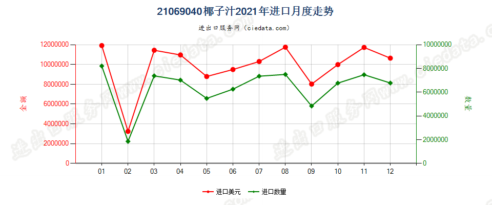 21069040椰子汁进口2021年月度走势图