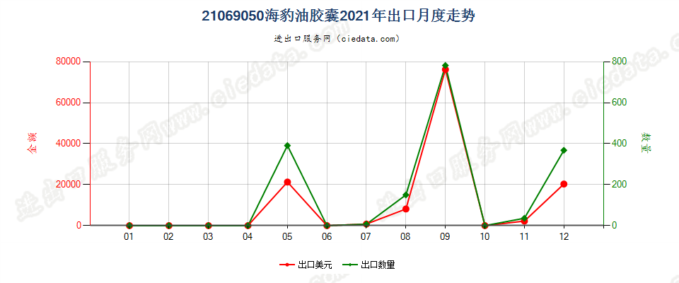 21069050海豹油胶囊出口2021年月度走势图