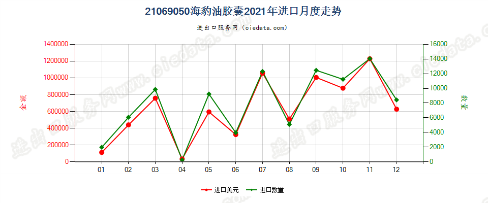 21069050海豹油胶囊进口2021年月度走势图