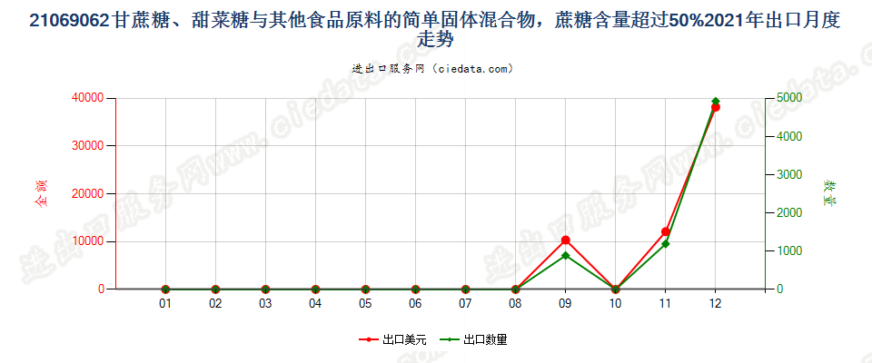 21069062甘蔗糖、甜菜糖与其他食品原料的简单固体混合物，蔗糖含量超过50%出口2021年月度走势图