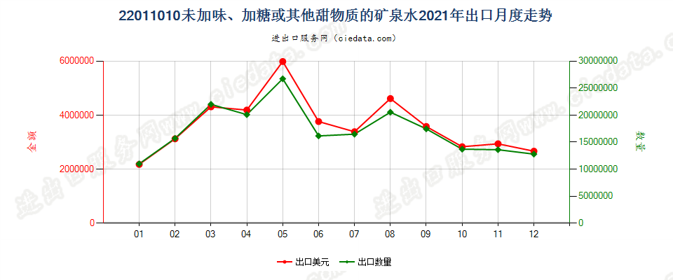 22011010未加味、加糖或其他甜物质的矿泉水出口2021年月度走势图