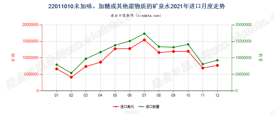 22011010未加味、加糖或其他甜物质的矿泉水进口2021年月度走势图