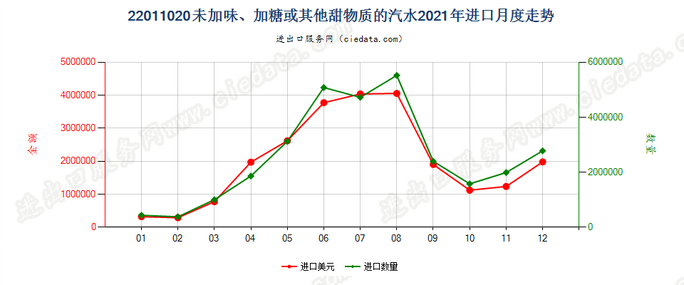 22011020未加味、加糖或其他甜物质的汽水进口2021年月度走势图