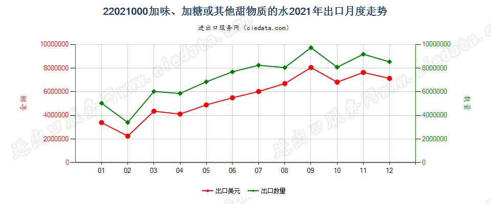 22021000加味、加糖或其他甜物质的水出口2021年月度走势图