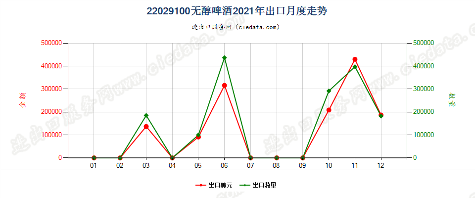 22029100无醇啤酒出口2021年月度走势图