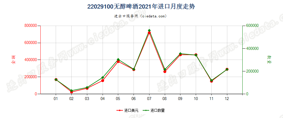 22029100无醇啤酒进口2021年月度走势图