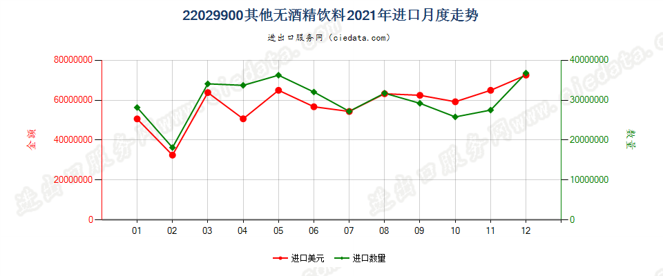 22029900其他无酒精饮料进口2021年月度走势图