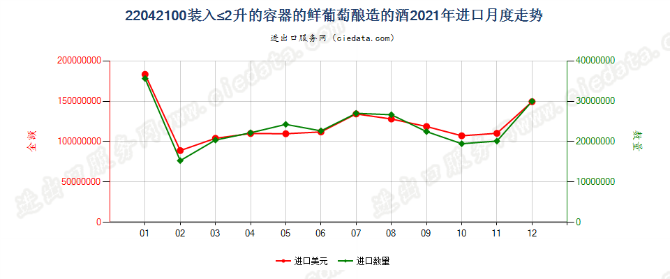 22042100装入≤2升的容器的鲜葡萄酿造的酒进口2021年月度走势图