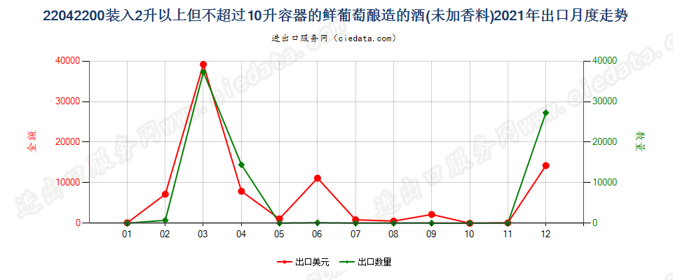 22042200装入2升以上但不超过10升容器的鲜葡萄酿造的酒(未加香料)出口2021年月度走势图