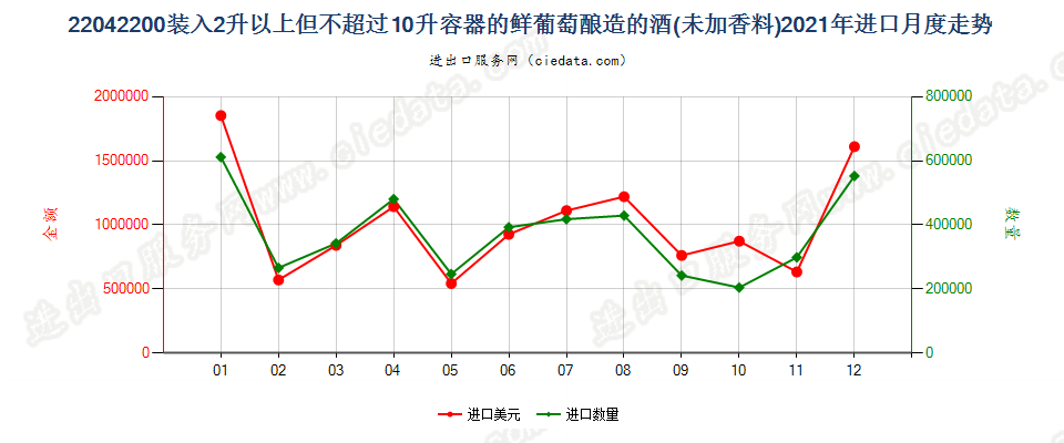 22042200装入2升以上但不超过10升容器的鲜葡萄酿造的酒(未加香料)进口2021年月度走势图