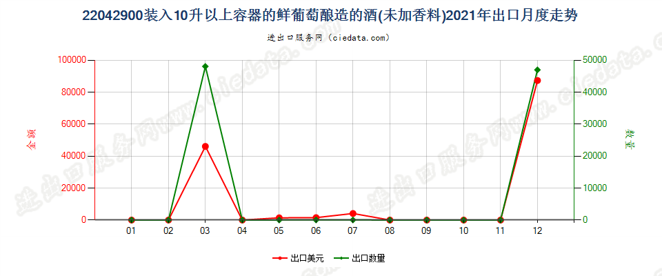 22042900装入10升以上容器的鲜葡萄酿造的酒(未加香料)出口2021年月度走势图