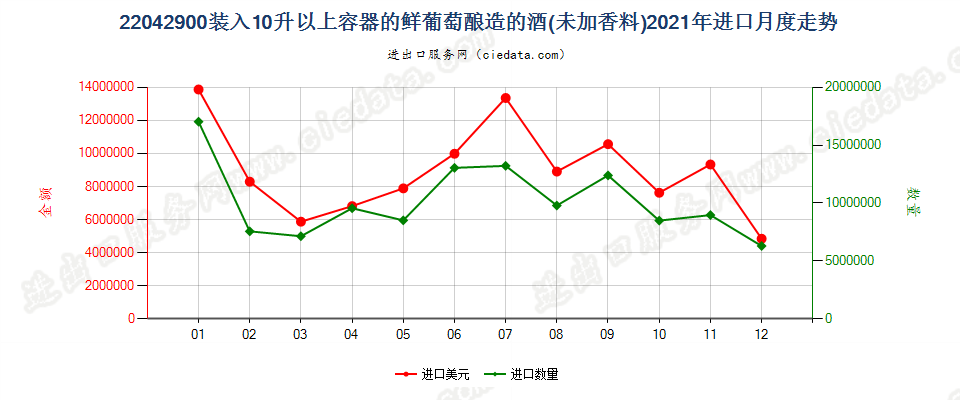 22042900装入10升以上容器的鲜葡萄酿造的酒(未加香料)进口2021年月度走势图