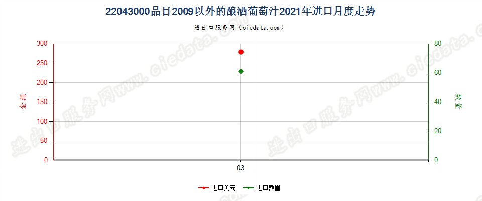 22043000品目2009以外的酿酒葡萄汁进口2021年月度走势图