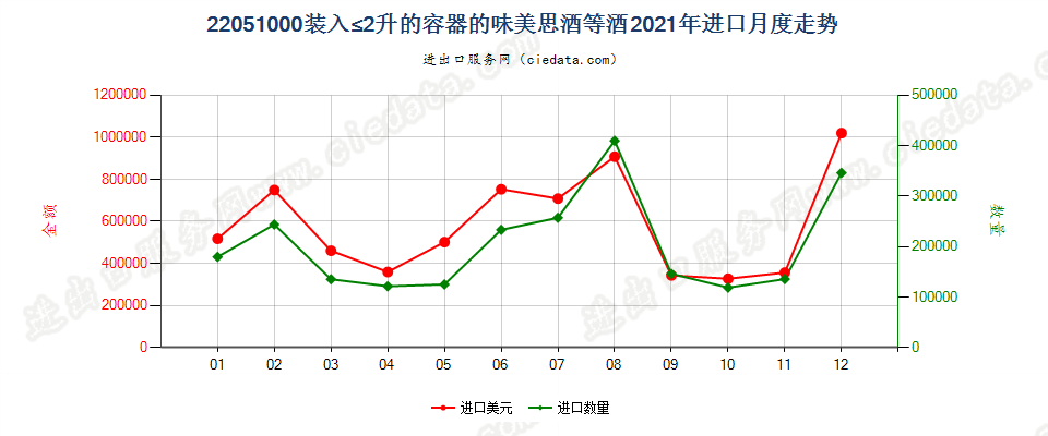 22051000装入≤2升的容器的味美思酒等酒进口2021年月度走势图