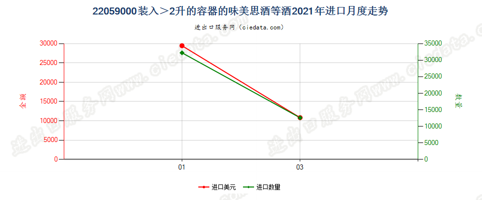 22059000装入＞2升的容器的味美思酒等酒进口2021年月度走势图