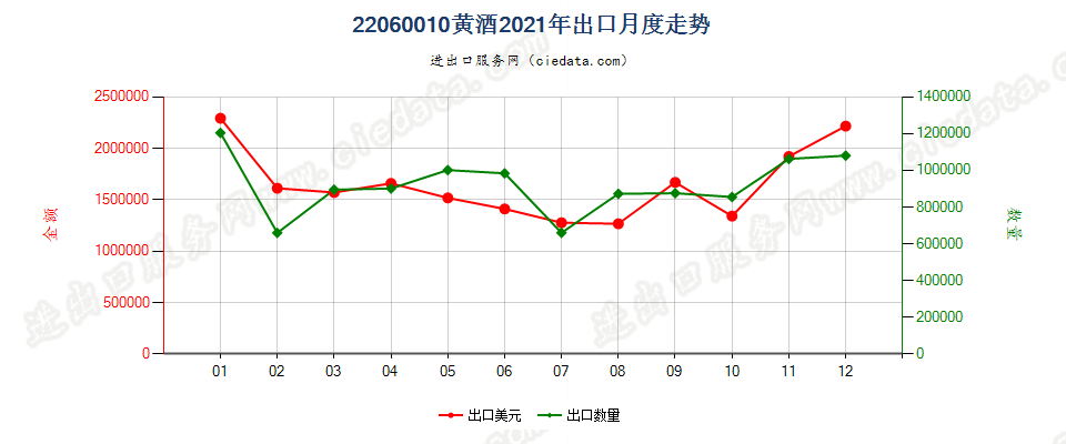 22060010黄酒出口2021年月度走势图