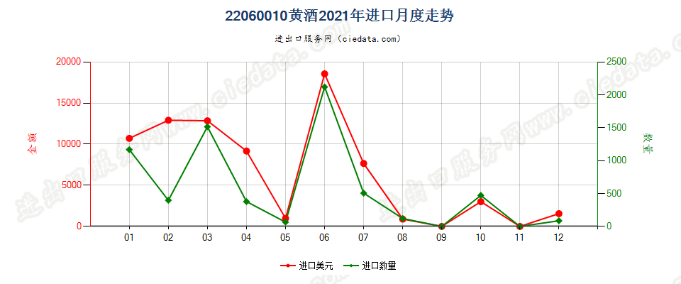 22060010黄酒进口2021年月度走势图