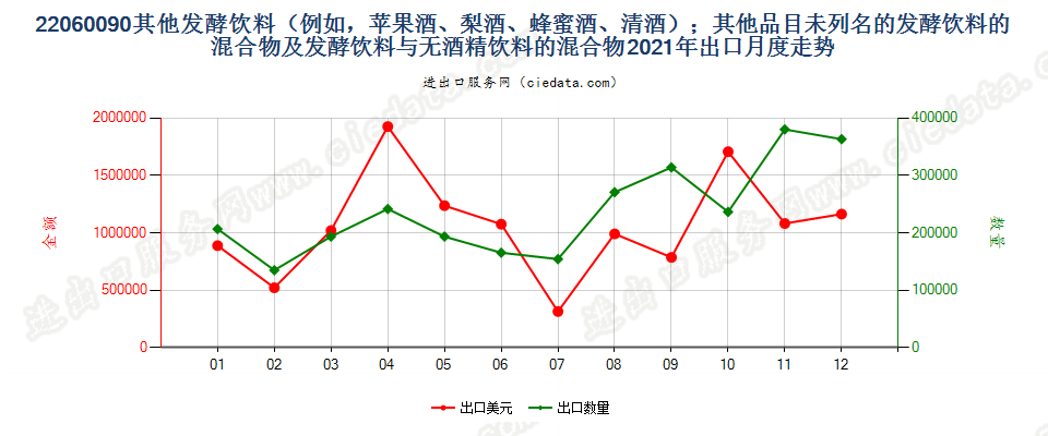 22060090其他发酵饮料（例如，苹果酒、梨酒、蜂蜜酒、清酒）；其他品目未列名的发酵饮料的混合物及发酵饮料与无酒精饮料的混合物出口2021年月度走势图