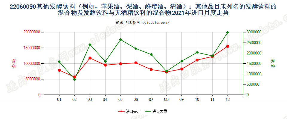 22060090其他发酵饮料（例如，苹果酒、梨酒、蜂蜜酒、清酒）；其他品目未列名的发酵饮料的混合物及发酵饮料与无酒精饮料的混合物进口2021年月度走势图