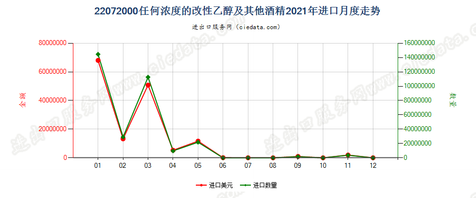 22072000任何浓度的改性乙醇及其他酒精进口2021年月度走势图