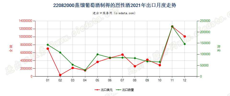 22082000蒸馏葡萄酒制得的烈性酒出口2021年月度走势图