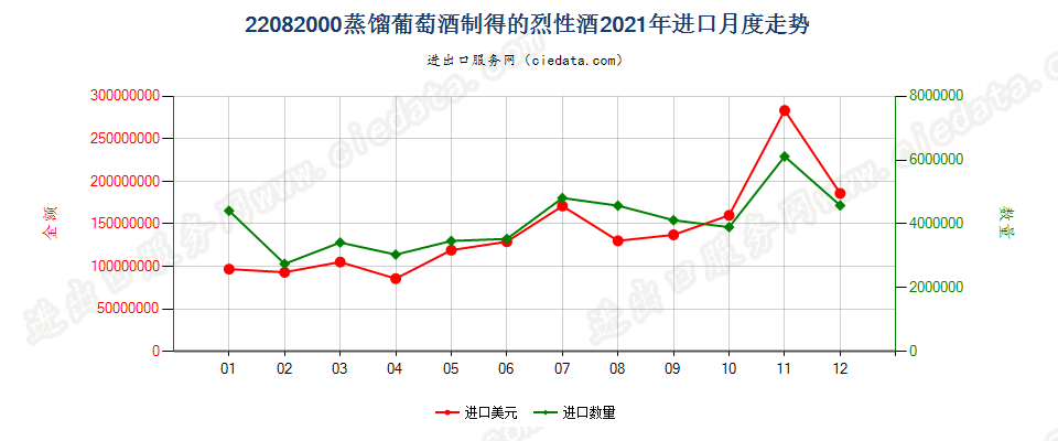 22082000蒸馏葡萄酒制得的烈性酒进口2021年月度走势图