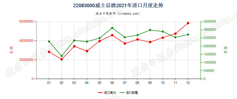 22083000威士忌酒进口2021年月度走势图