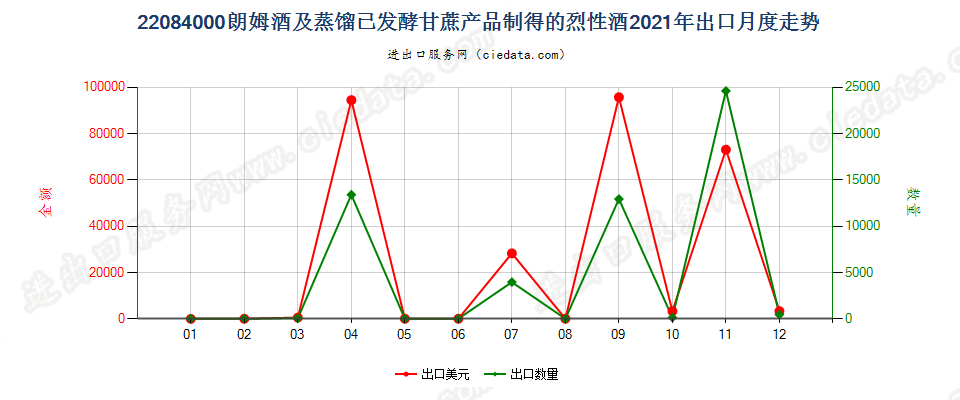 22084000朗姆酒及蒸馏已发酵甘蔗产品制得的烈性酒出口2021年月度走势图