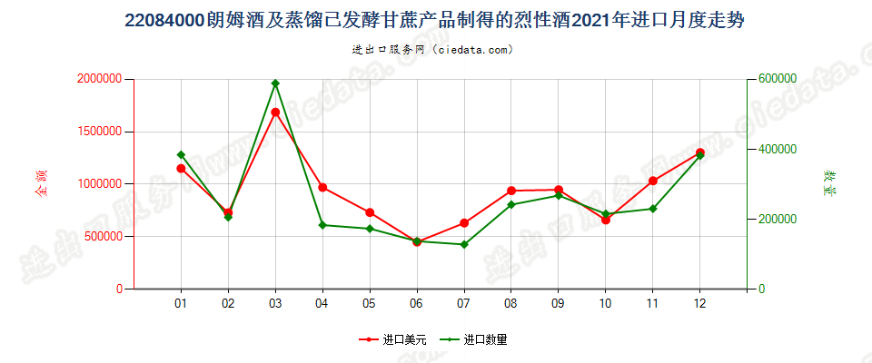 22084000朗姆酒及蒸馏已发酵甘蔗产品制得的烈性酒进口2021年月度走势图