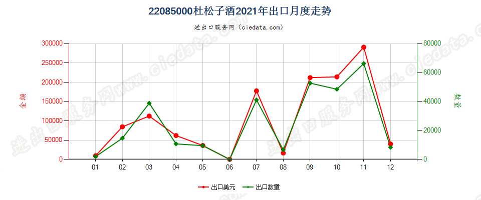 22085000杜松子酒出口2021年月度走势图