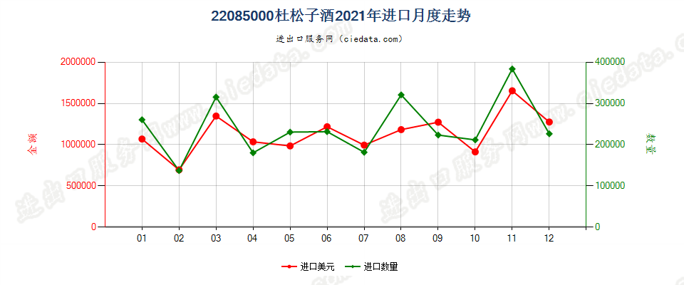 22085000杜松子酒进口2021年月度走势图