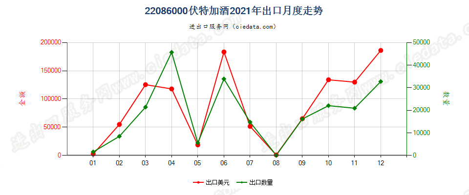 22086000伏特加酒出口2021年月度走势图