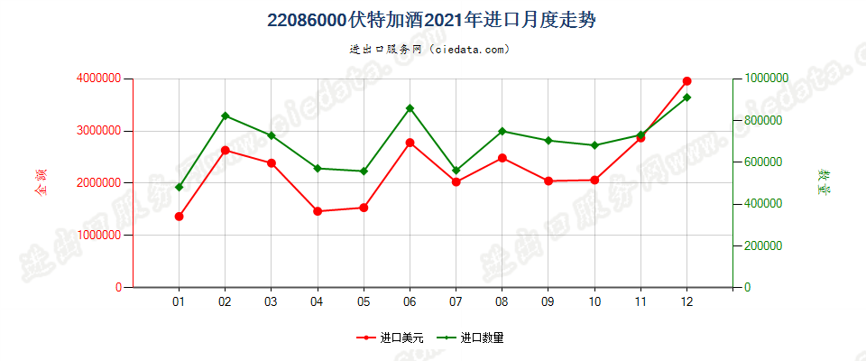 22086000伏特加酒进口2021年月度走势图