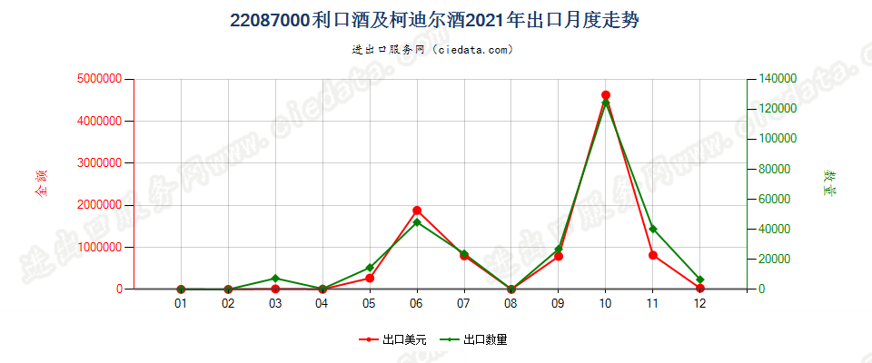 22087000利口酒及柯迪尔酒出口2021年月度走势图