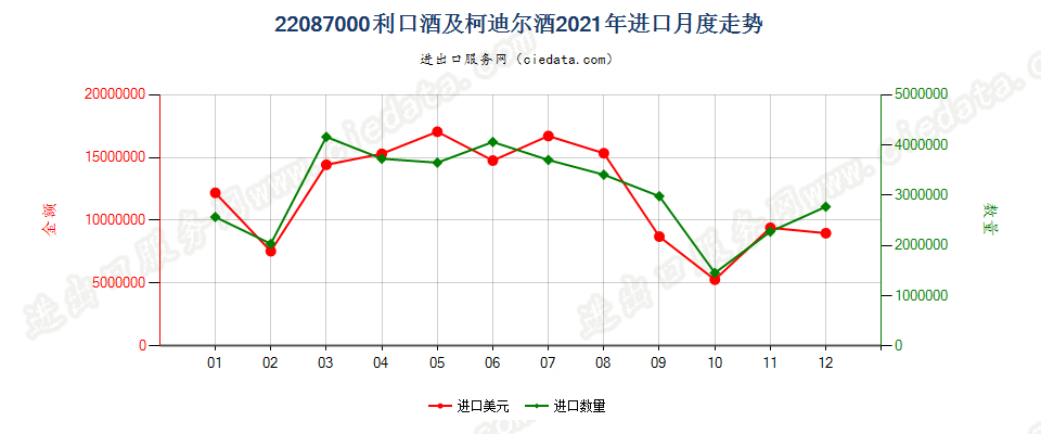 22087000利口酒及柯迪尔酒进口2021年月度走势图