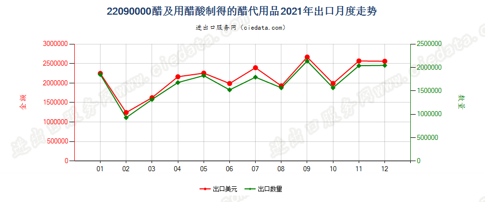 22090000醋及用醋酸制得的醋代用品出口2021年月度走势图