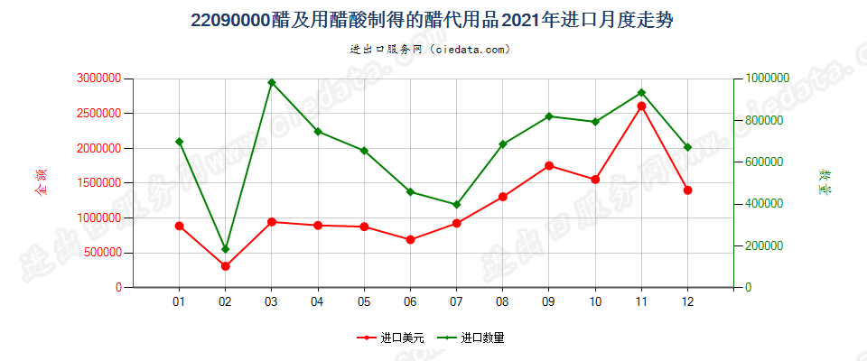 22090000醋及用醋酸制得的醋代用品进口2021年月度走势图