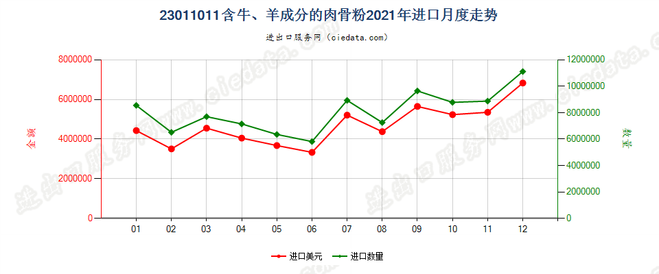 23011011含牛、羊成分的肉骨粉进口2021年月度走势图