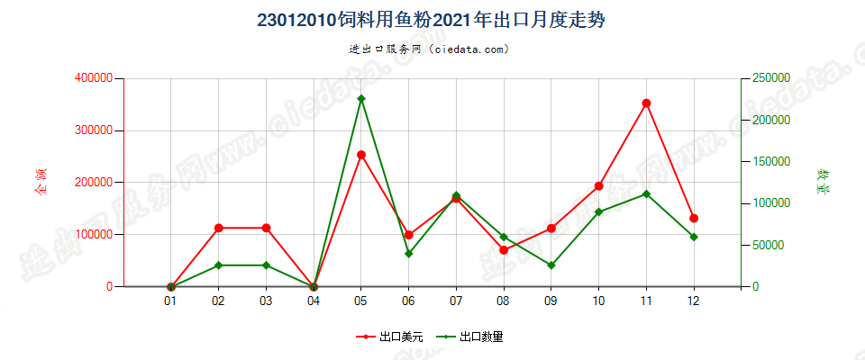 23012010饲料用鱼粉出口2021年月度走势图