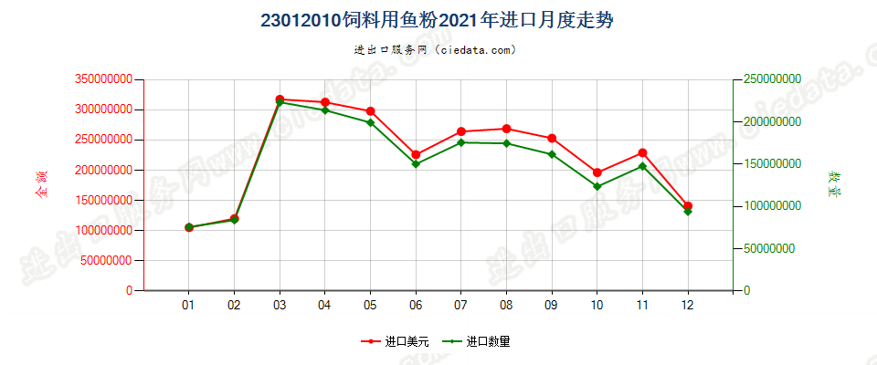 23012010饲料用鱼粉进口2021年月度走势图