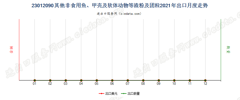 23012090其他非食用鱼、甲壳及软体动物等渣粉及团粒出口2021年月度走势图