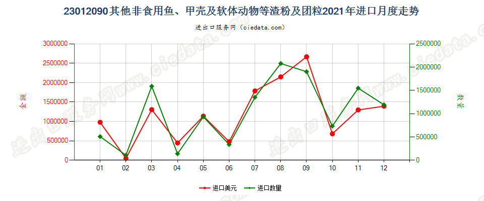 23012090其他非食用鱼、甲壳及软体动物等渣粉及团粒进口2021年月度走势图