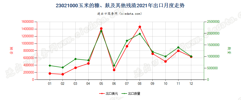 23021000玉米的糠、麸及其他残渣出口2021年月度走势图