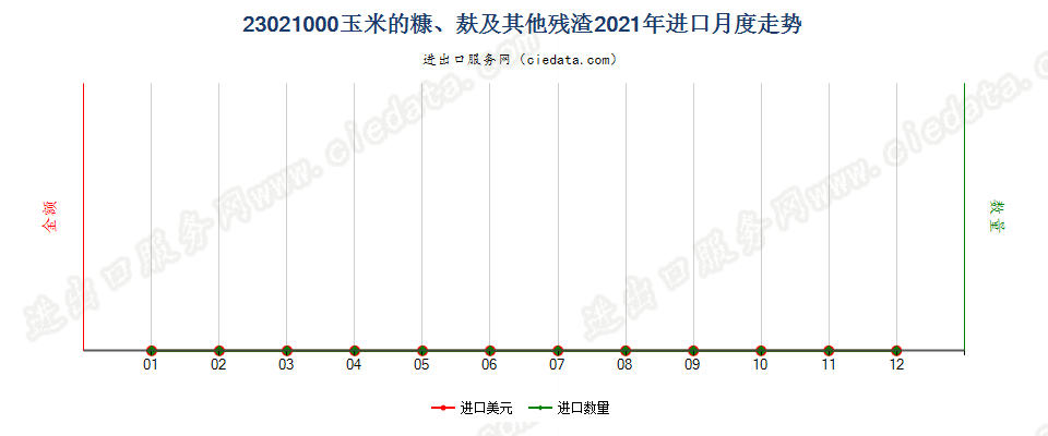 23021000玉米的糠、麸及其他残渣进口2021年月度走势图