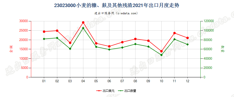 23023000小麦的糠、麸及其他残渣出口2021年月度走势图