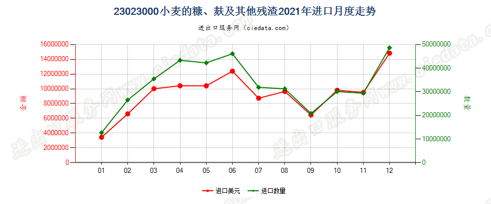 23023000小麦的糠、麸及其他残渣进口2021年月度走势图