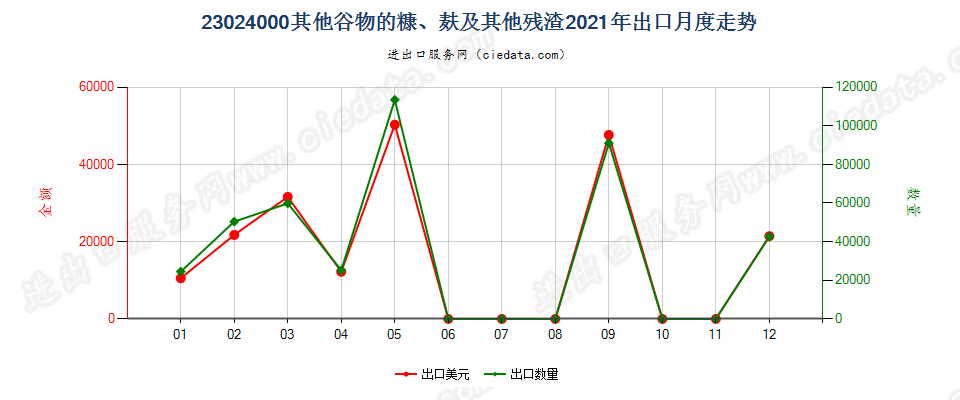 23024000其他谷物的糠、麸及其他残渣出口2021年月度走势图