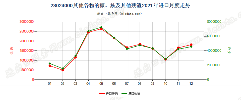 23024000其他谷物的糠、麸及其他残渣进口2021年月度走势图